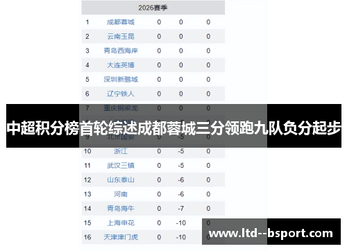 中超积分榜首轮综述成都蓉城三分领跑九队负分起步