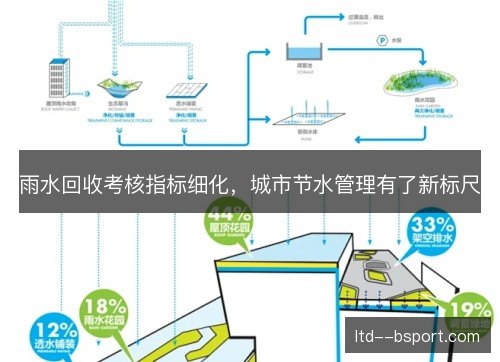 雨水回收考核指标细化，城市节水管理有了新标尺